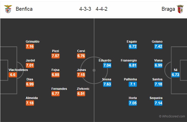 Nhận định bóng đá Benfica vs Braga