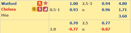 Soi kèo bóng đá Watford vs Chelsea