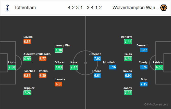 CHỐT KÈO TRỰC TIẾP trận Tottenham vs Wolves