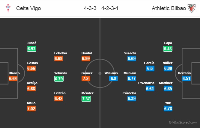  Nhận định Celta Vigo vs Bilbao, 03h00 ngày 8/1: VĐQG Tây Ban Nha