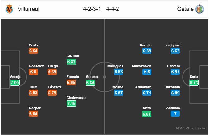 Nhận định bóng đá Villarreal vs Getafe, 02h45 ngày 13/1: VĐQG Tây Ban Nha