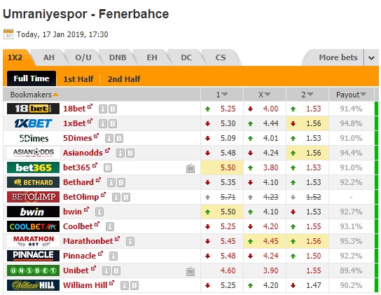 Nhận định Umraniyespor vs Fenerbahce, 00h30 ngày 18/1: Cúp quốc gia Thổ Nhĩ Kỳ