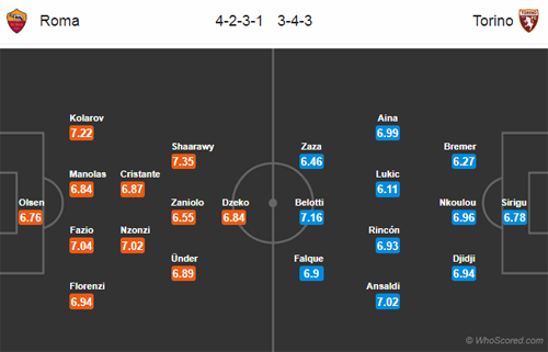 Nhận định AS Roma vs Torino, 21h00 ngày 19/1