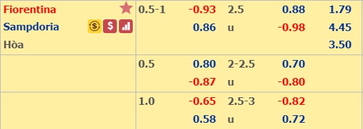 Dự đoán kèo tài xỉu, phạt góc trận Fiorentina vs Sampdoria
