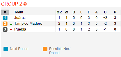 Nhận định bóng đá Puebla vs Juarez, 08h00 ngày 23/1: Cúp QG Mexico
