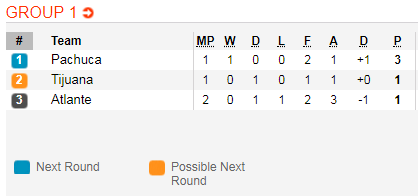 Nhận định bóng đá Pachuca vs Tijuana, 10h00 ngày 24/1: Cúp QG Mexico