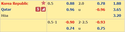 Phân tích tỷ lệ Hàn Quốc vs Qatar