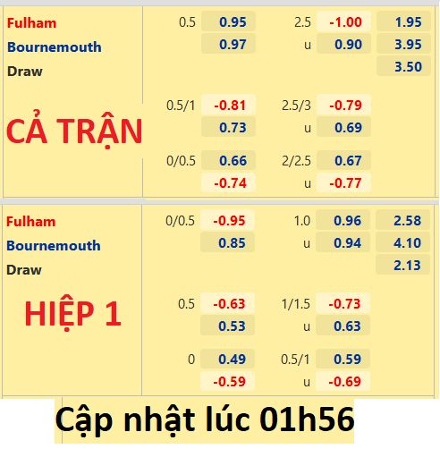 CHỐT KÈO trực tiếp trận Fulham vs Bournemouth