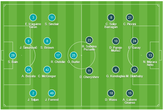 CHỐT KÈO TRỰC TIẾP trận Celtic vs Valencia (3h00)