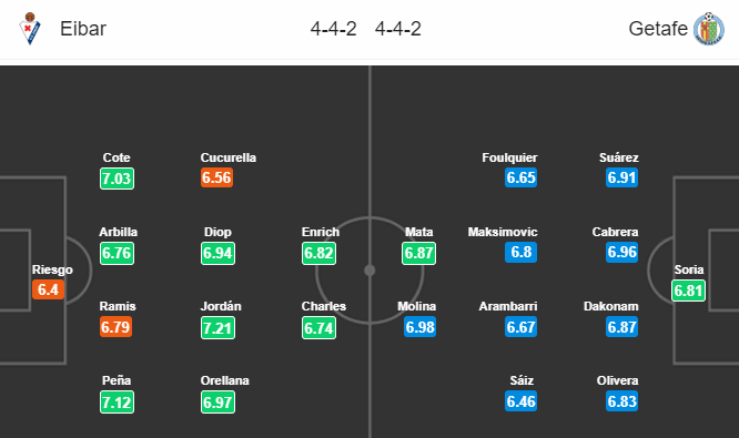 Nhận định bóng đá Eibar vs Getafe, 03h00 ngày 16/02: VĐQG Tây Ban Nha