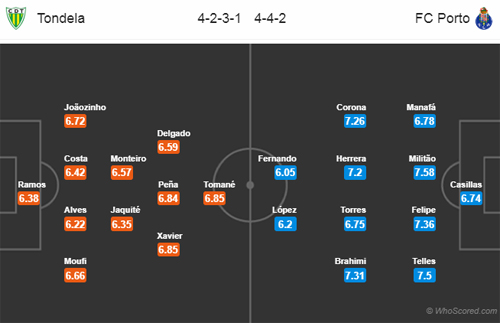 Nhận định Tondela vs Porto, 04h15 ngày 23/2