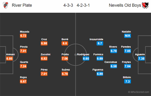 Nhận định River Plate vs Newells Old Boys, 07h30 ngày 03/3