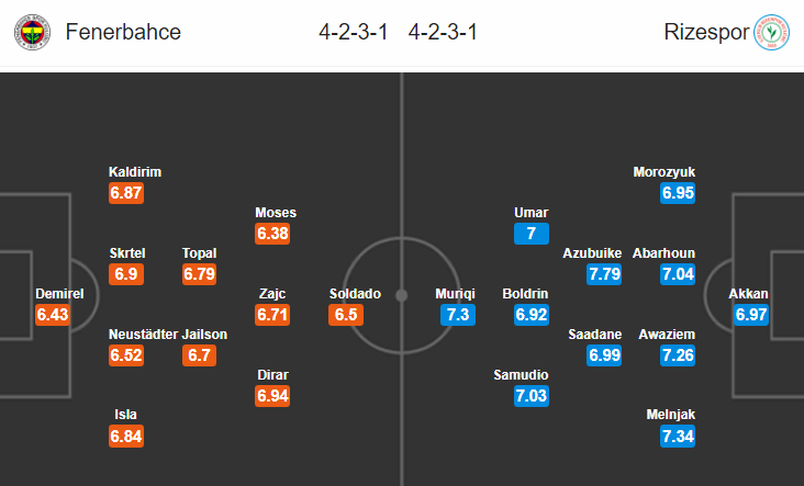 Nhận định bóng đá Fenerbahce vs Rizespor, 23h00 ngày 2/3: VĐQG Thổ Nhĩ Kỳ