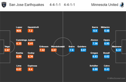 Nhận định San Jose vs Minnesota, 08h00 ngày 10/2