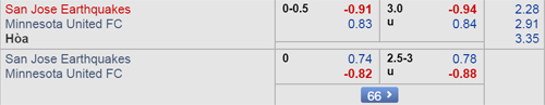 Nhận định San Jose vs Minnesota, 08h00 ngày 10/2