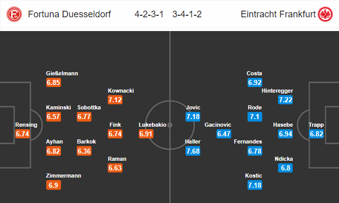 Nhận định bóng đá Dusseldorf vs Eintracht Frankfurt, 02h30 ngày 12/03: VĐQG Đức