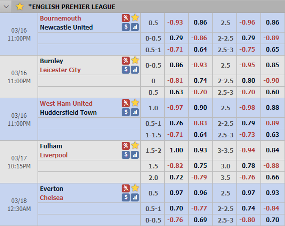 Cập nhật tỷ lệ châu Á vòng 31 giải Ngoại Hạng Anh