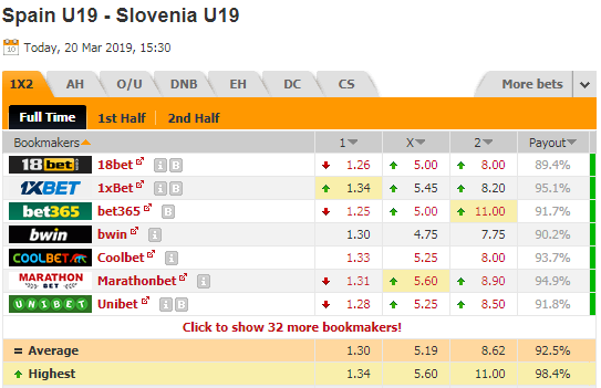 Nhận định bóng đá U19 Tây Ban Nha vs U19 Slovenia, 22h30 ngày 20/3: U19 Châu Âu