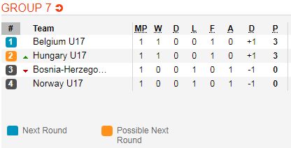 Nhận định bóng đá U17 Hungary vs U17 Bosnia, 22h00 ngày 29/3: Vòng loại U17 Châu Âu