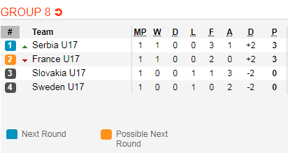 Nhận định bóng đá U17 Pháp vs U17 Serbia, 23h00 ngày 29/3: Vòng loại U17 Châu Âu