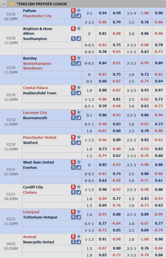 Cập nhật tỷ lệ châu Á vòng 32 giải ngoại hạng Anh