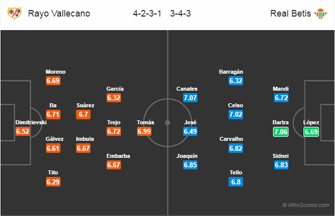 Nhận định bóng đá Vallecano vs Betis, 19h00 ngày 30/3: VĐQG Tây Ban Nha