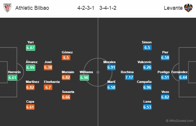 Nhận định Bilbao vs Levante, 0h30 ngày 4/4: VĐQG Tây Ban Nha