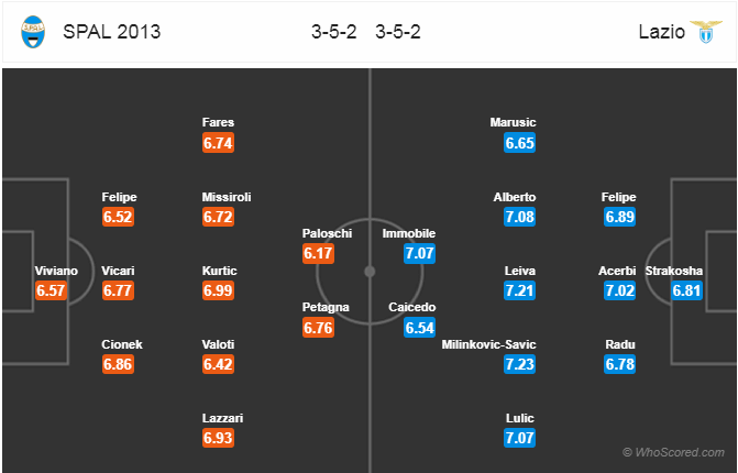 Nhận định bóng đá Spal vs Lazio, 02h00 ngày 05/4: VĐQG Italia 