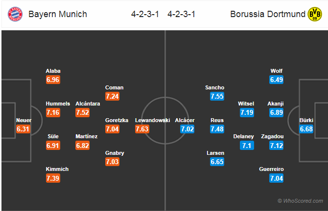 Nhận định bóng đá Bayern Munich vs Dortmund, 23h30 ngày 06/4: VĐQG Đức