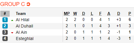 Nhận định bóng đá Al Duhail vs Al Ain, 22h30 ngày 8/4: Cúp C1 châu Á