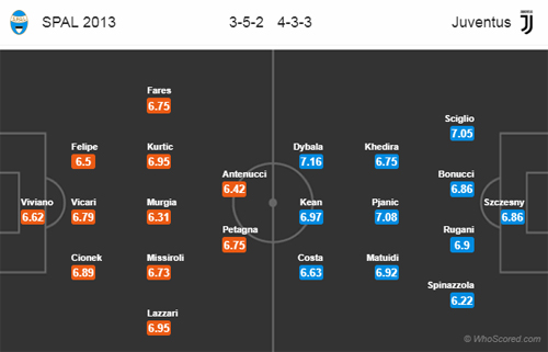 Nhận định SPAL vs Juventus, 20h00 ngày 13/4