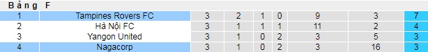 Nhận định Tampines Rovers vs NagaWorld, 18h30 ngày 17/4: AFC Cup