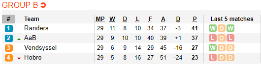 Nhận định bóng đá Aalborg vs Vendsyssel, 23h00 ngày 17/04: VĐQG Đan Mạch