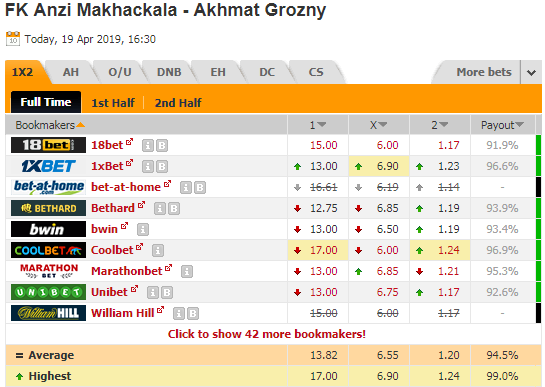 Nhận định bóng đá Anzhi vs Akhmat Grozny, 23h30 ngày 19/4: VĐQG Nga
