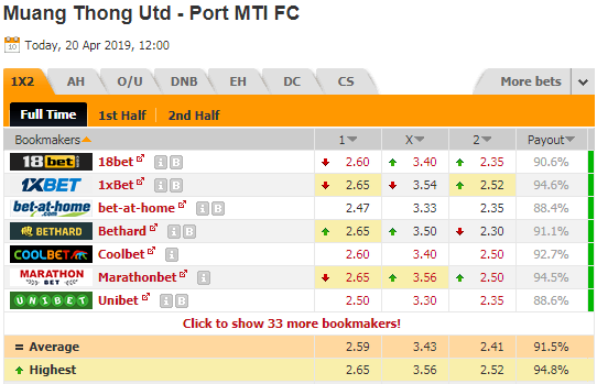 Nhận định Muang Thong Utd vs Port, 20h00 ngày 20/4: VĐQG Thái Lan
