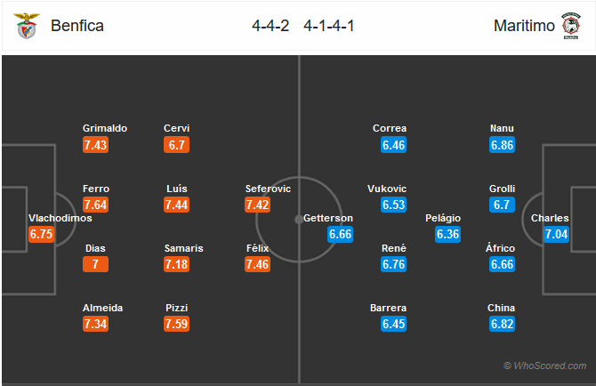Nhận định bóng đá Benfica vs Maritimo