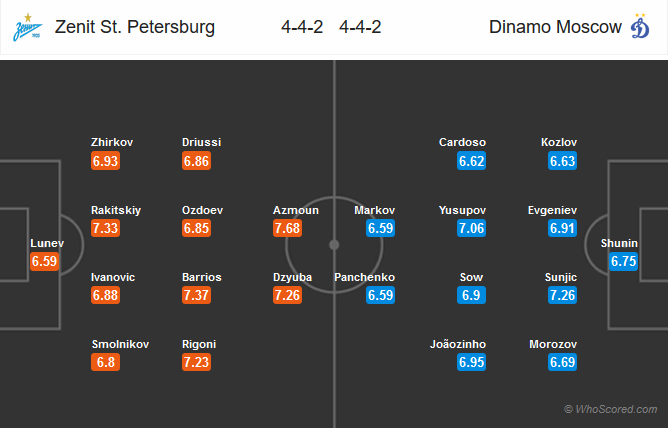 Nhận định bóng đá Zenit vs Dinamo Moscow