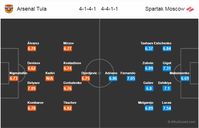 Nhận định bóng đá Arsenal Tula vs Spartak Moscow, 00h30 ngày 26/4: VĐQG Nga