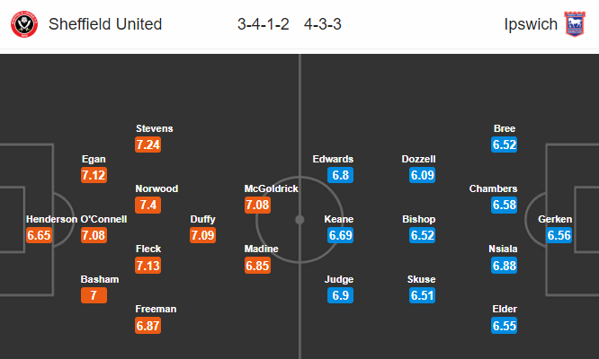 Nhận định bóng đá Sheffield Utd vs Ipswich, 23h15 ngày 27/04: Hạng nhất Anh