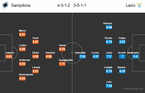 Nhận định Sampdoria vs Lazio, 23h00 ngày 28/4