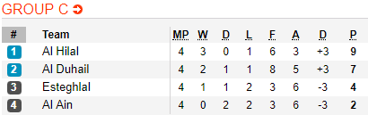 Nhận định bóng đá Esteghlal vs Al Duhail, 23h00 ngày 6/5: AFC Champions League