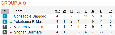 Nhận định bóng đá Consadole Sapporo vs Yokohama Marinos, 17h00 ngày 8/5: Cúp Liên đoàn Nhật Bản