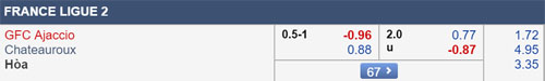 Nhận định GFC Ajaccio vs Chateauroux, 01h45 ngày 11/5
