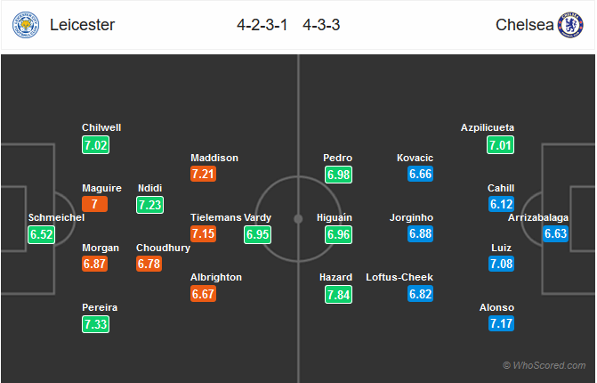 Nhận định Leicester City vs Chelsea