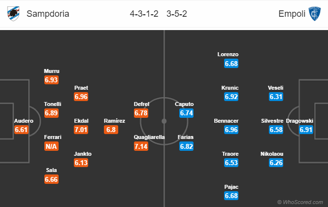 Nhận định bóng đá Sampdoria vs Empoli, 20h00 ngày 12/05: VĐQG Italia