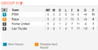 Nhận định bóng đá Home United vs Kaya, 19h30 ngày 14/5: AFC Cup 2019