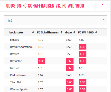 Nhận định Schaffhausen vs Wil