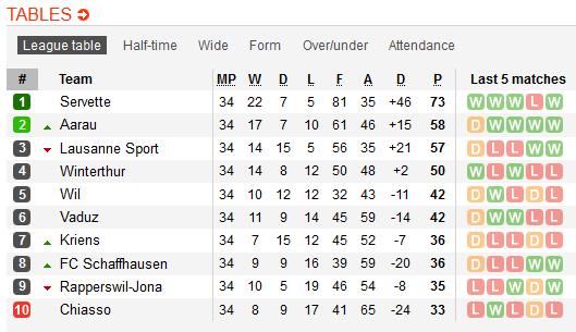 Nhận định Chiasso vs Aarau