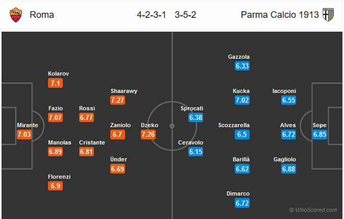 Nhận định AS Roma vs Parma