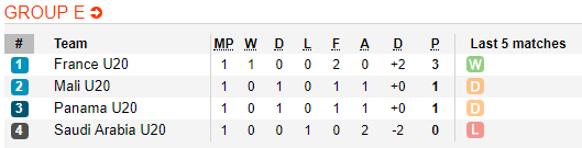 Nhận định bóng đá U20 Saudi Arabia vs U20 Mali, 01h30 ngày 29/05: World Cup U20